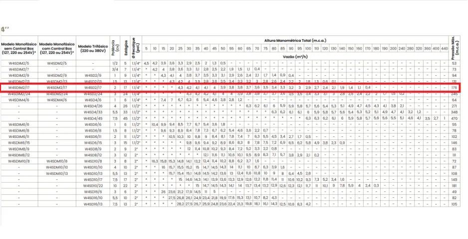 Bomba submerssa Caneta Palito Claw W4SDIM2/17 ss - 220v/60 hz 1.5kw - 2.0CV  - Foto 2