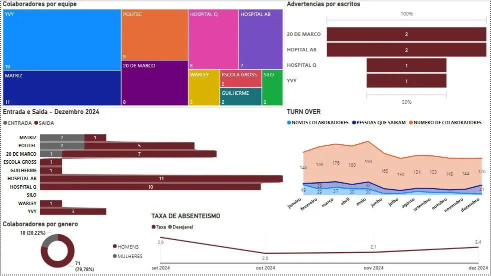 Relatórios Gerenciais em Power BI e Excel - Foto 3
