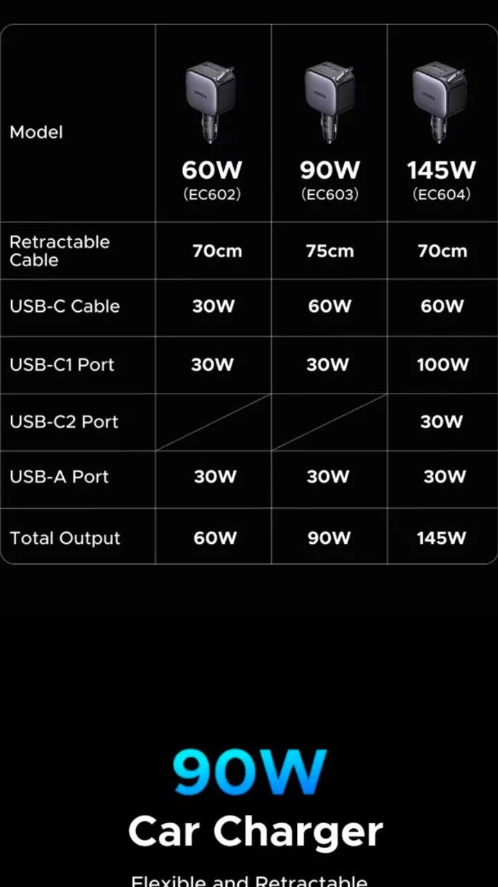 Carregador Veicular Ugreen 145w - Foto 2