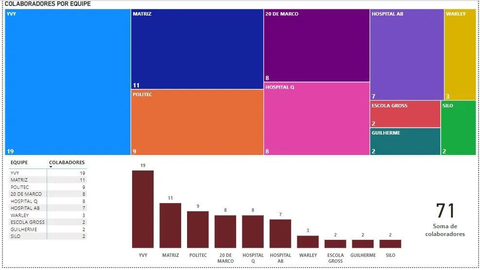 Relatórios Gerenciais em Power BI e Excel - Foto 5