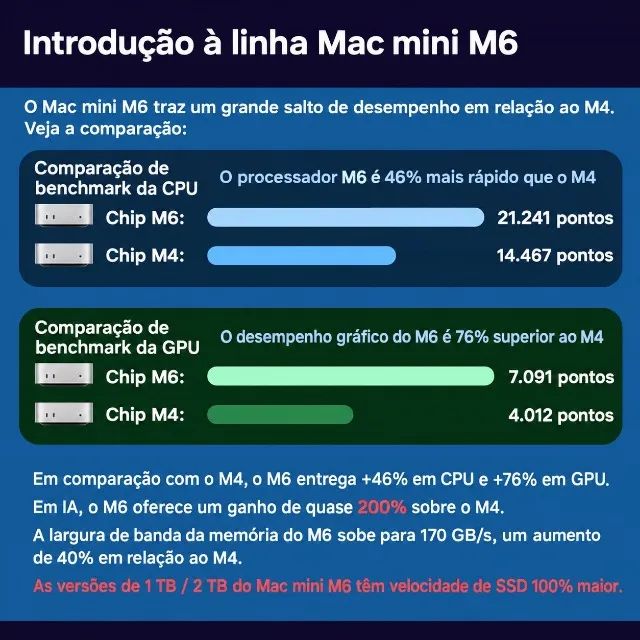 Mac mini M6 | 16GB RAM | SSD 1TB - Foto 3