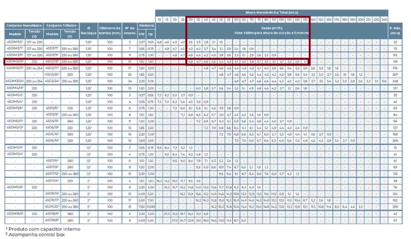 BOMBA SUBMERSA PALITO/CANETA P/AGUA 4'' 4SD 3/13 1,5 HP TRI 380V PDR LEPONO - Foto 5