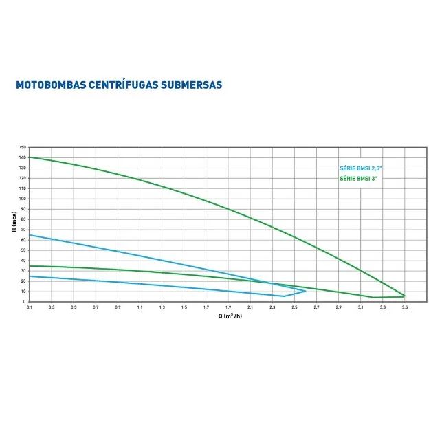 Bomba submersa 1,5cv ( Somar ) - Foto 3