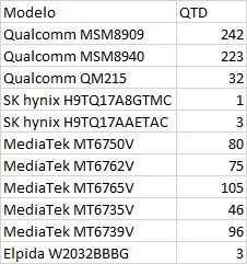 Lote de Chip Qualcomm, MediaTek