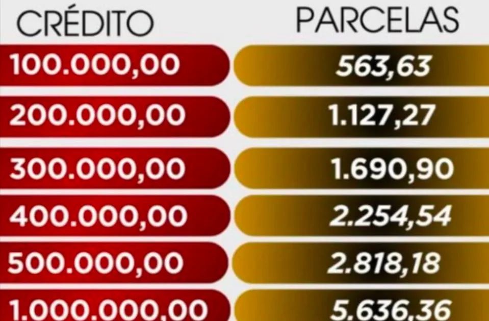 Parcelas mais baratas que um financiamento bancário 