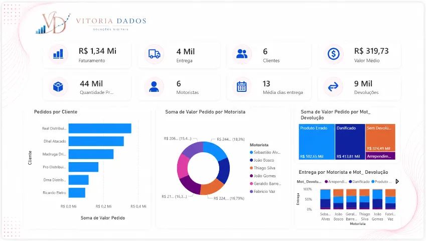 Desenvolvo Dashboards em Power BI