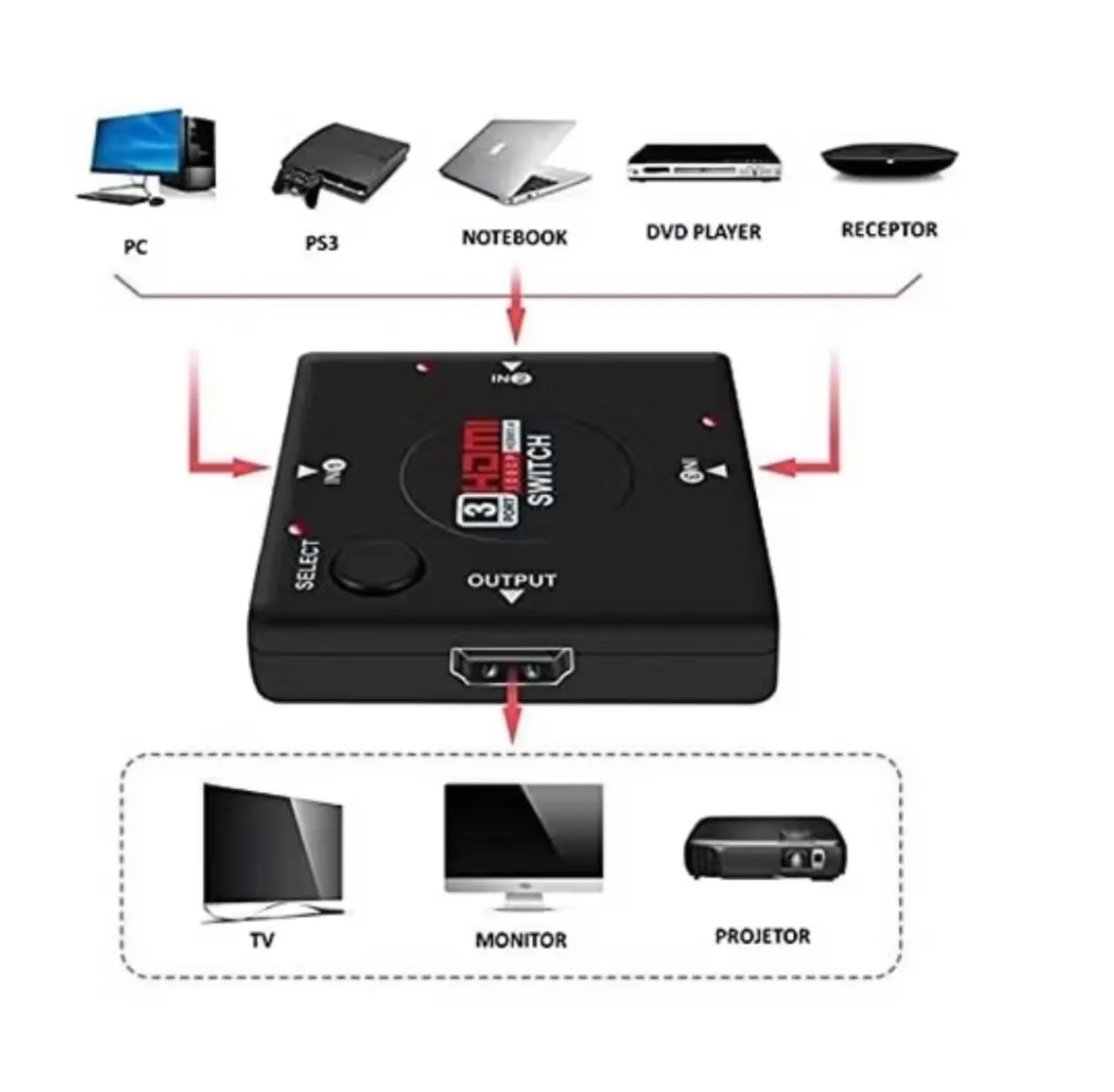 Switch HDMI 3 Portas para TV, Monitor e Projetor