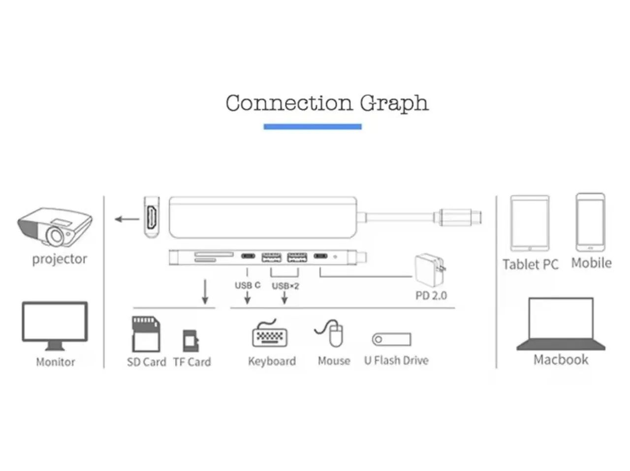 Hub 7 em 1 USB-C pra  HDMI/PD/USB-A 3.0/SD - Foto 3