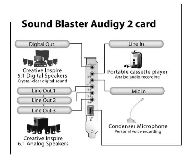 Placa Som Creative Sound Blaster Audigy 2 Zs