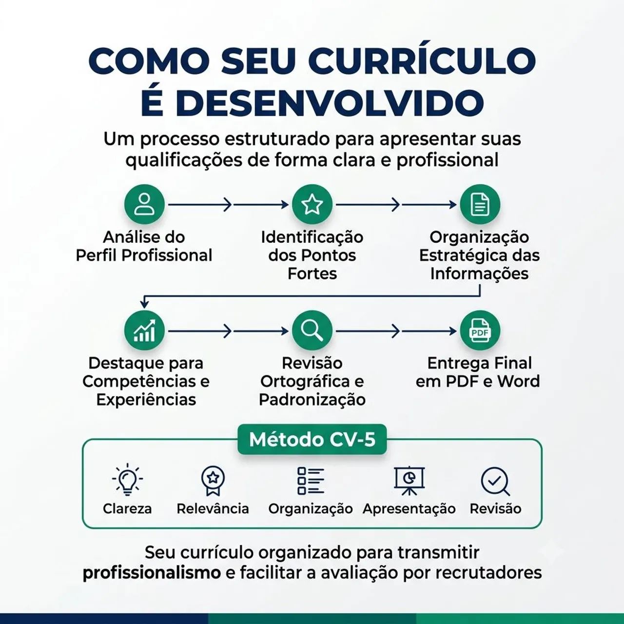 Criação de Currículo Profissional | PDF e Word - Foto 2