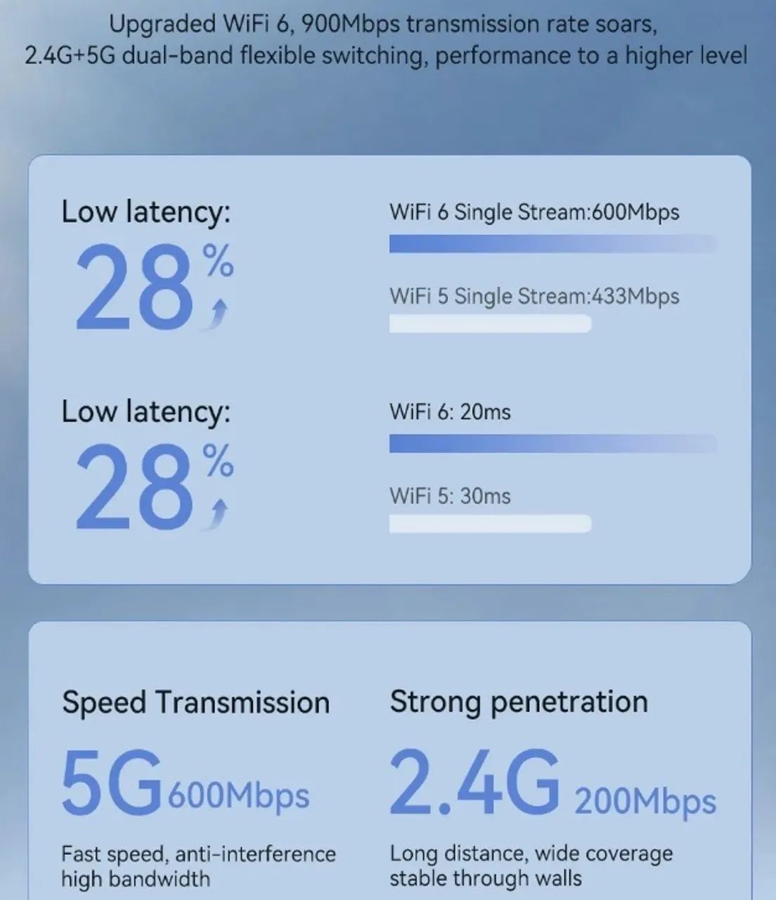 Adaptador WiFi6 5G 2G BT Rocoren - Foto 4