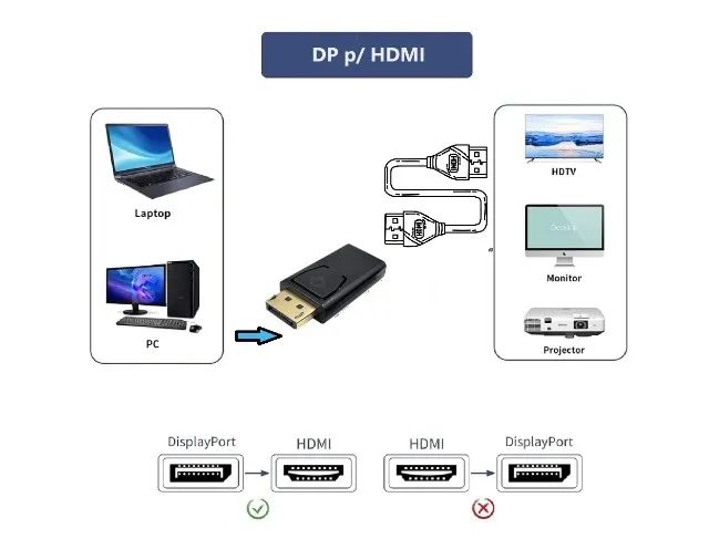Adaptador DisplayPort para HDMI 4k 60hz/ 1080p - Foto 2