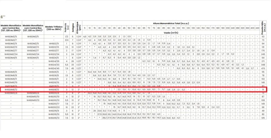 Bomba submerssa Caneta Palito Claw W4SD8/12-2M SS 3~380V/60HZ(T) 2,2KW- 3.0CV trif - Foto 5