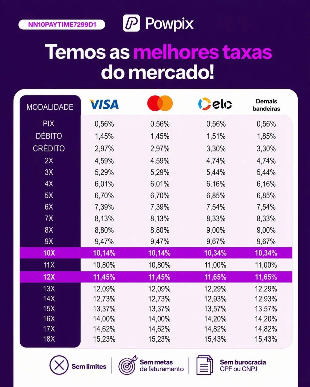 Máquinas e redução de taxas  - Foto 3