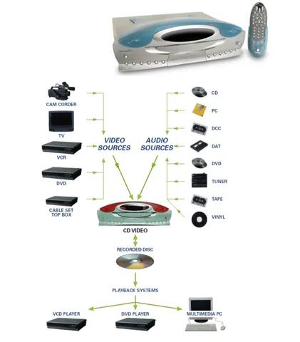 Terapin TX-0002 áudio/vídeo CD Recorder - Foto 2