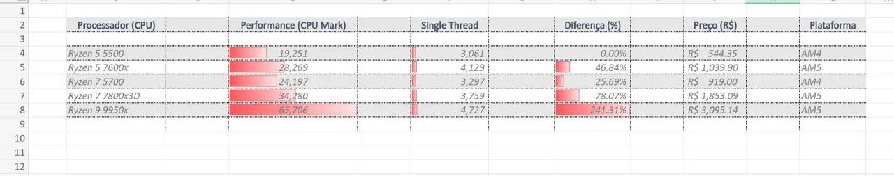 Faço e organizo planilhas, com formatação e fórmulas no Excel