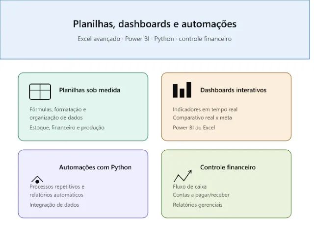 Planilhas, dashboards e automações em Excel e Python