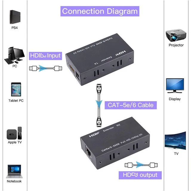 Extender Extensor Hdmi 60 Metros Via Cabo de Rede RJ45 Hdmi- Produto novo lacrado - Foto 6