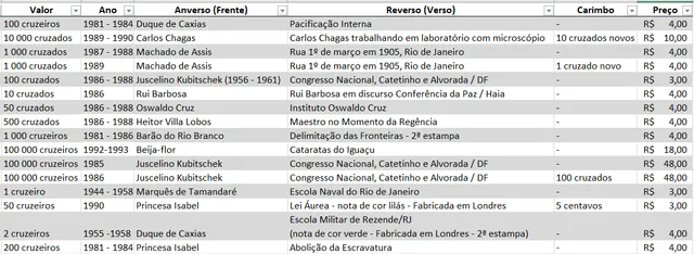 Cédulas brasileiras de 1981 a 1990 a partir de R$3