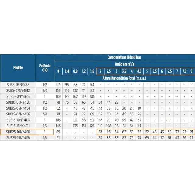 Bomba Submersa 4pol - 1Cv ( Schneider ) - Foto 2