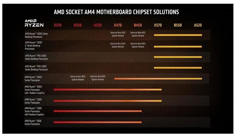 PROCESSADOR RYZEN 5700G 8 NÚCLEOS E 16 THREADS - LACRADA NUNCA USADO COM COOLER ORIGINAL! - Foto 6