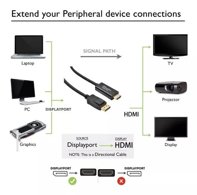 Cabo Adaptador Displayport Para Hdmi 1.8 Metros - Foto 5