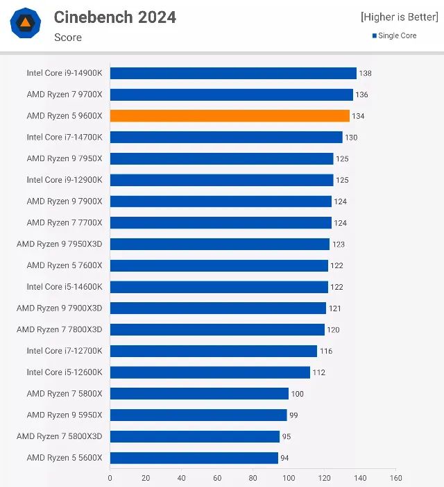 Processador AMD Ryzen 5 9600X, até 5.4 GHz, AM5, Novo, Lacrado - Foto 3