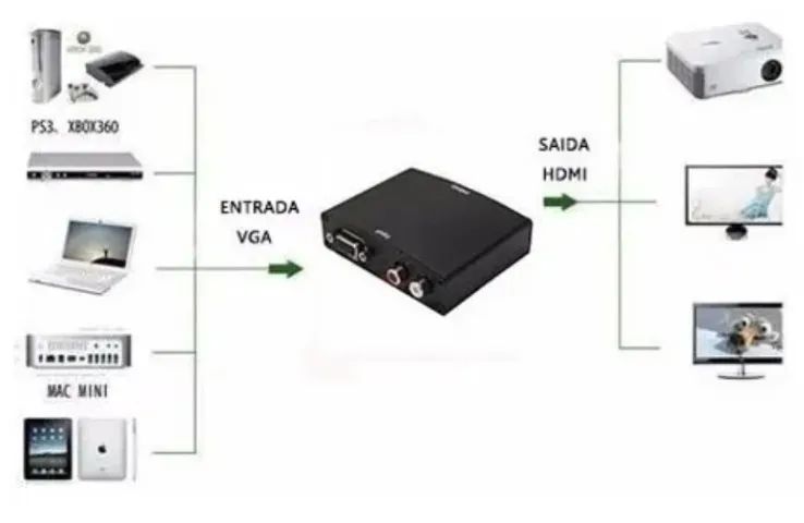 Adaptador Conversor Vga Para Hdmi Com Áudio P/xbox360 Ps3 Tv  Arduino Automação COD-CP519  - Foto 2
