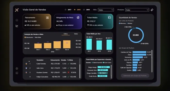 Desenvolvedor Dashboard/ Analista BI