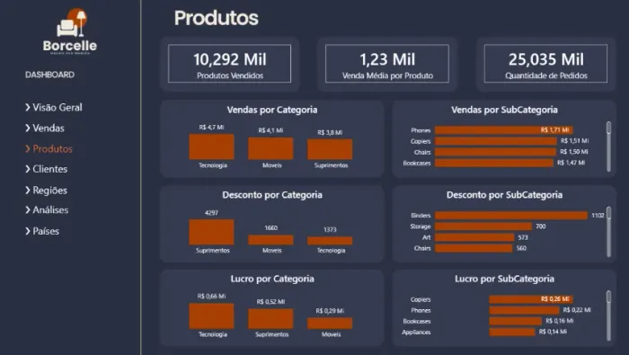 Desenvolvo Dashboards em Power BI | BI, DAX e Power Query | A partir de R$300