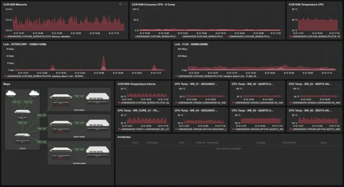 Serviços de gerenciamento de redes