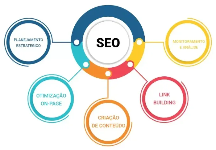 Seo para sites com backlinks