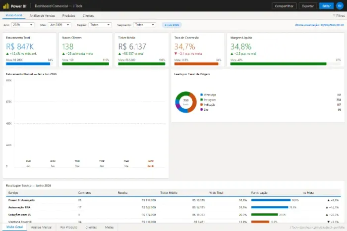 Dashboards Power BI, Automação e IA para empresas ? Fortaleza