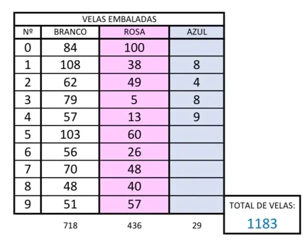 Velas de aniversário (Fechei a loja)