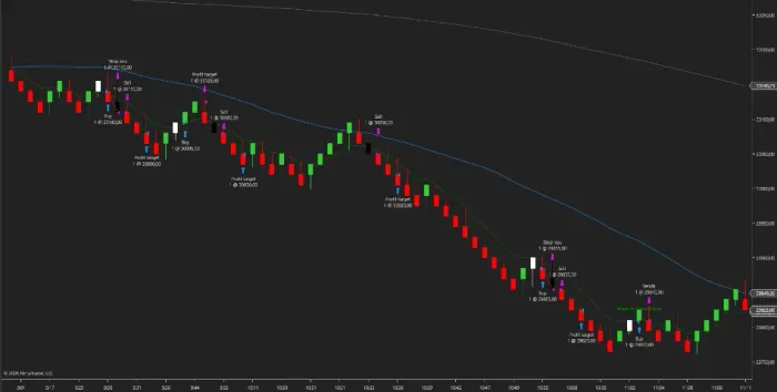 Robô Trader e Indicadores Mercado Financeiro