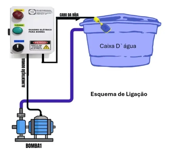Quadro elétrico para bomba 