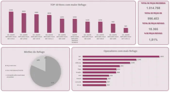 Serviços de Excel, Automatizações e Dashboard - Divinópolis