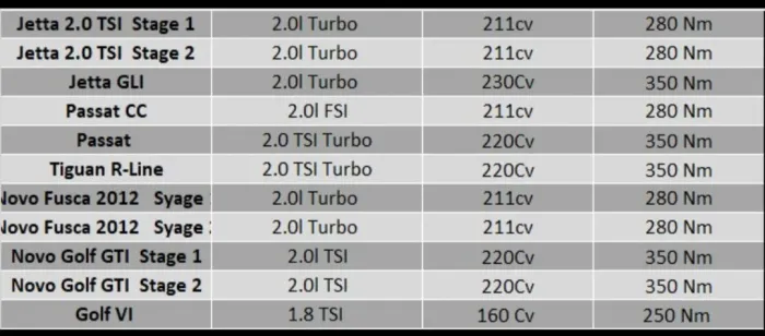 Piggyback para Motores TSI - Ganho de Potência e Torque