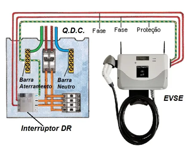 Instalação QDC Carga Carro Elétrico