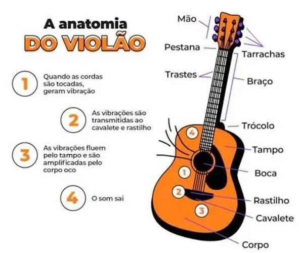 Aulas de Violão, Baixo 
