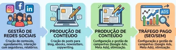 Serviços de marketing