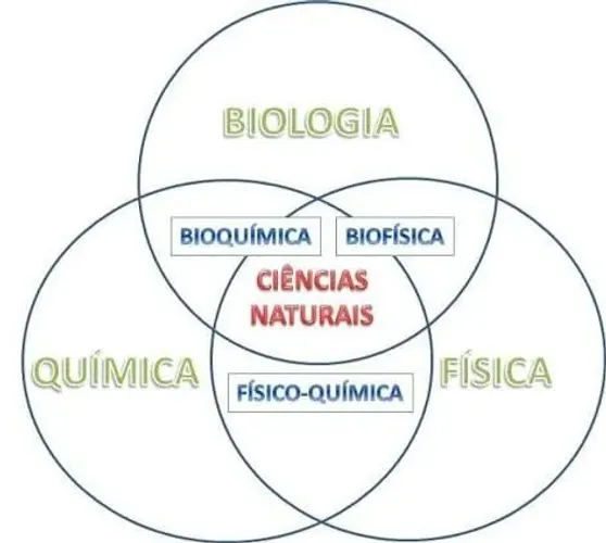 Aulas Particulares de Química, Física, Biologia, Ciências e Biomedicina