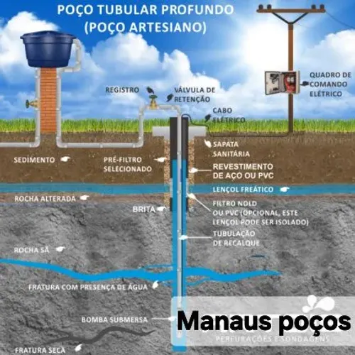 Poços artesiano ORÇAMENTO