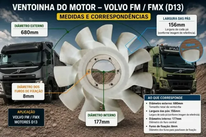 Hélice do Radiador/Motor Volvo FM/FMX D09 a D13 e SCANIA Série 5(P,G,R,T) 2009 a 2018