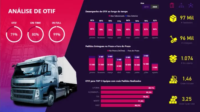 Relatórios, Dashboards no Power Bi e planilhas de Excel