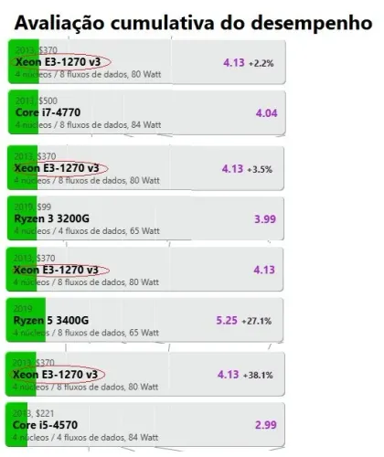 Socket 1150 DDR3 [XEON E3 1270 v3 (4/8) 3.5~3.9Ghz] [S/ VIDEO INTEGRADO]~ + 2x 8GB 1600Mhz