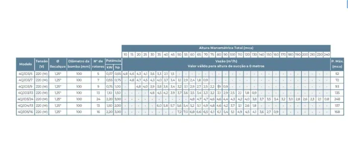 BOMBA SUBMERSA CANETA PALITO P/AGUA 4" 4QJD(N) 3/13 1,5HP MON 220V LEPONO