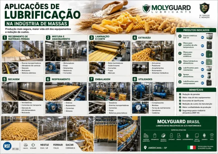 MOLYGUARD - Lubrificantes Grau alimenticio