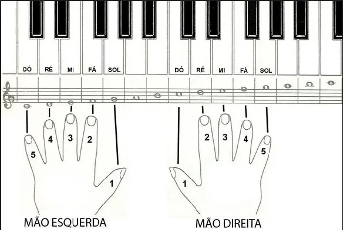 Aulas de teclado músical para nível iniciante.