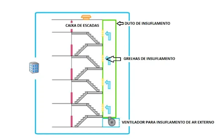 Projetos de Climatização, exaustão mecânica, pressurização de escadas.